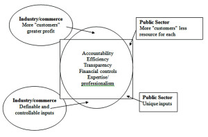 The square peg of the public sector will not fit into the round hole of industry 