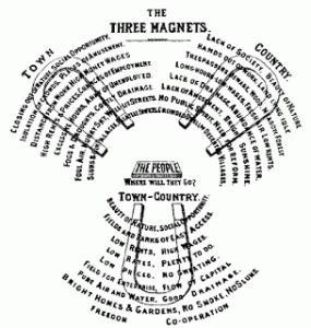 Fig. 6. 3 magnets diagram addressing the question ‘Where will the people go?’(adopted from Howard, 1902) 
