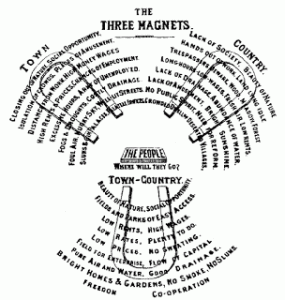 Fig. 6. 3 magnets diagram addressing the question ‘Where will the people go?’(adopted from Howard, 1902)