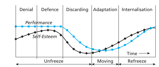 essay on management change