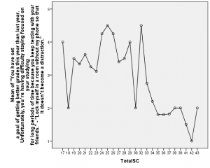 Means Plot of Self-Control and Use of Situation Selection in Situation One