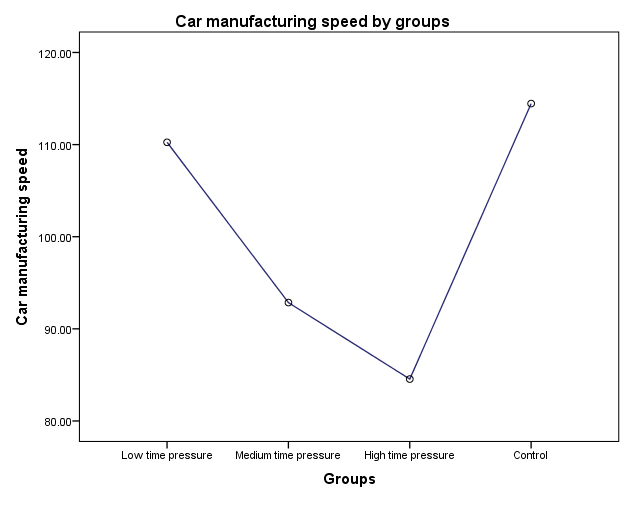 Relationship between groups and car manufacturing speed