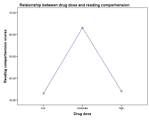 Relationship between drug dose and reading comprehension