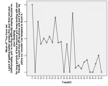 Means Plot of Self-Control and Use of Situation Modification in Situation One