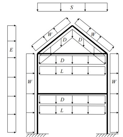 Load Analysis