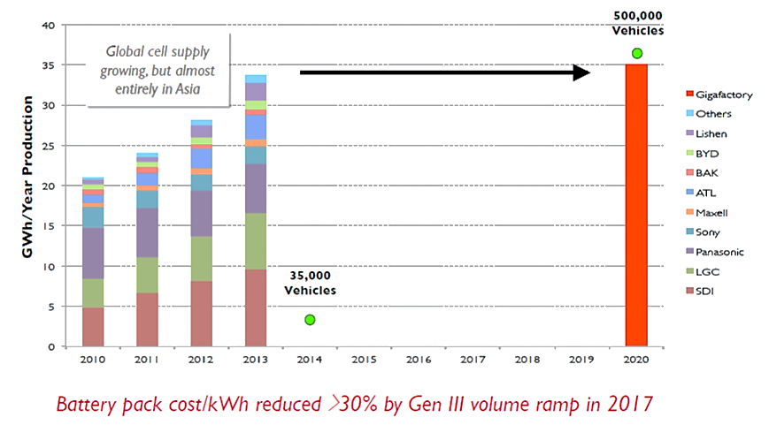 Planned Giga-factory Production Capacity