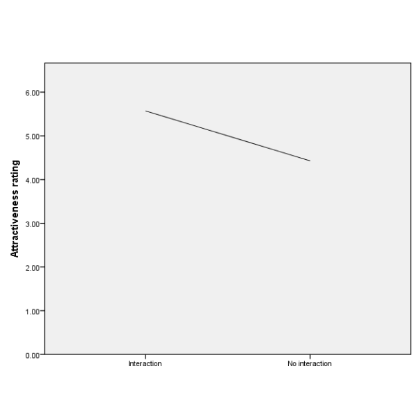 Relationship between groups and attractiveness rating