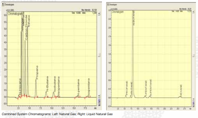 Gas chromatogram