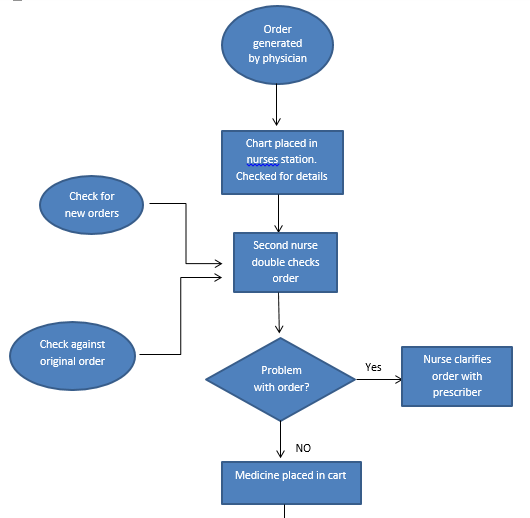 Process Map – Green Cross Pharmacy