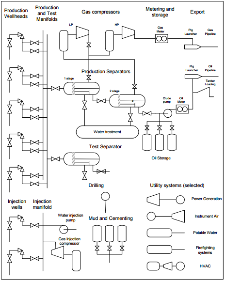 oil and gas production overview
