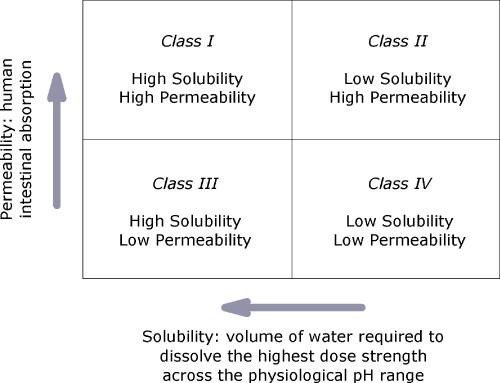Drugs Classification Based on Solubility and Permeability