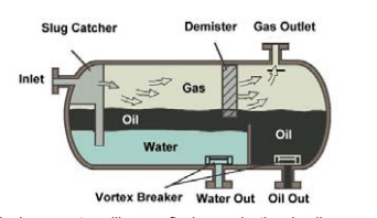 Gravity Separator