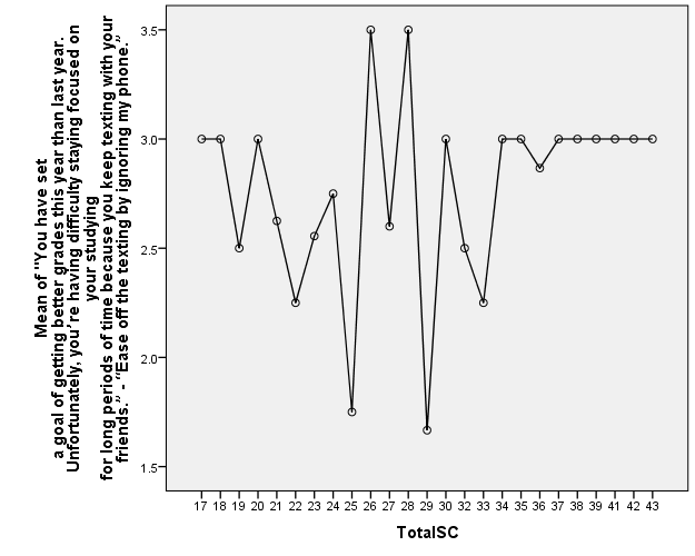 Means Plot of Self-Control and Use of Attentional Deployment in Situation One