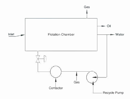 Conventional Gas Flotation system