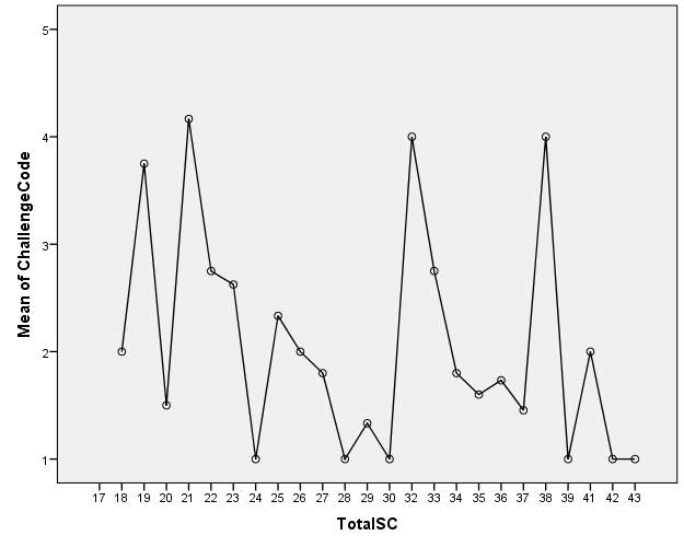 Means Plot of Self-Control and Challenge Code
