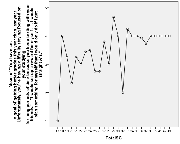 Means Plot of Self-Control and Use of Cognitive Change in Situation One