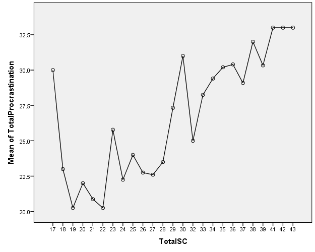 Means Plot of Effect of Self-Control on Procrastination